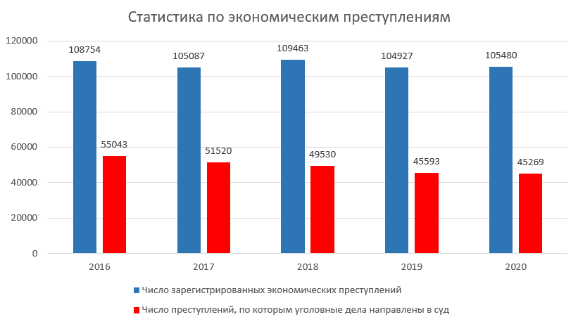 Статистика по экономическим преступлениям